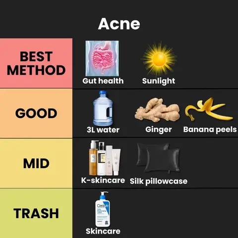 A graphic comparing methods for treating acne, arranged in a tier list format against a black background. The top tier features 'Gut health' with an image of the intestines and 'Sunlight' with an image of the sun. The middle tiers list '3L water,' 'Ginger,' 'Banana peels' and 'K-skincare' with 'Silk pillowcase', and 'Skincare'. Text labels rank the methods as 'Best', 'Good', 'Mid', and 'Trash'.