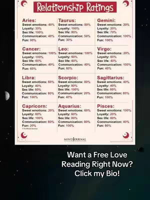 The image is a vertical graphic with a dark background featuring a chart titled "Relationship Ratings." The chart is divided into three columns corresponding to different zodiac signs. Each sign has a set of statistics, indicating the rating of factors such as 'Sweet emotions', 'Loyalty,' and 'Sex life.' The bottom of the image includes a prompt with information about accessing a free love reading.