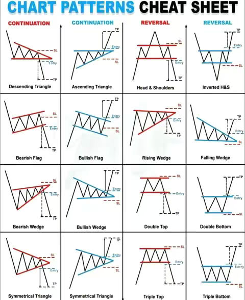 A chart displaying various trading chart patterns. The chart is divided into sections that categorize patterns as Continuation or Reversal, each illustrated with diagrams that include lines and labels like 'Entry,' 'SL,' and 'TP.' The layout is clean, with a color scheme of blue and red lines on a white background, and headers above each pattern. The overall design is informative, resembling a cheat sheet for technical analysis in trading.