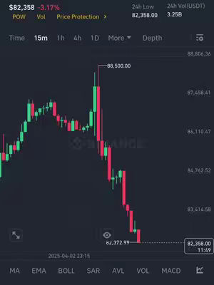 A screenshot from a trading app showing a candlestick chart illustrating a sharp decline. The chart is set against a dark background, with green and red candlesticks representing price movements. Data labels and financial metrics are visible on the top and bottom.