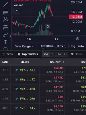 A screenshot from a trading application displaying a chart with fluctuating data over time, alongside a table showing top traders’ activity. The color palette consists mostly of dark tones with green and red accents to highlight gains and losses. The top section displays a line graph, with fluctuating green and red lines on a dark background, and a smaller chart for more detailed analysis. Below the chart, a table lists traders and their transactions data. The entire screenshot gives the impression of a dynamic, data-driven visual meant for financial analysis.