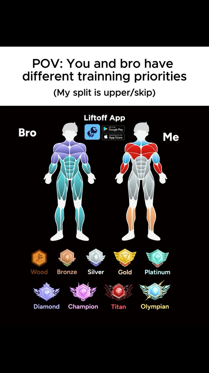 An infographic comparing two body diagrams, labeled 'Bro' and 'Me', highlighting different muscle groups with color-coded emphasis. The text 'POV: You and bro have different trainning priorities' sits at the top. Below the diagrams are badges representing gym training levels. The 'Liftoff App' logo is present in the upper center. Set against a black background.