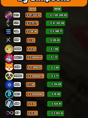 The cover image is a table-like graphic with cryptocurrency logos and their current and predicted values. It is composed on a dark background. At the top is an orange banner with text, potentially a title. The main section is organized in rows. Each row features a cryptocurrency symbol, its name, and two value columns: 'now' and '2025'. The color scheme uses orange and green to highlight the data. The layout is straightforward with clear, readable text.