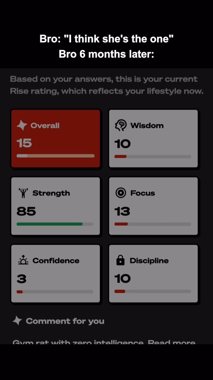 The image shows a black background with text overlayed at the top: "Bro: "I think she's the one" Bro 6 months later:". Below that, there's a mock-up of an app interface displaying a "Rise" rating broken down into sections like "Overall," "Wisdom," "Strength," "Focus," "Confidence," and "Discipline." Each section shows a number and a filled progress bar. At the bottom, the text "Gym rat with zero intelligence" is visible. The image is a meme-like format.