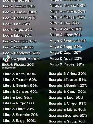 The cover image presents a side-by-side comparison of astrological compatibility percentages using numbers, set against a softly blurred background. The image is dominated by vertically arranged lists of zodiac signs, each list referencing potential matches with a numerical score indicating the compatibility percentage between two signs.