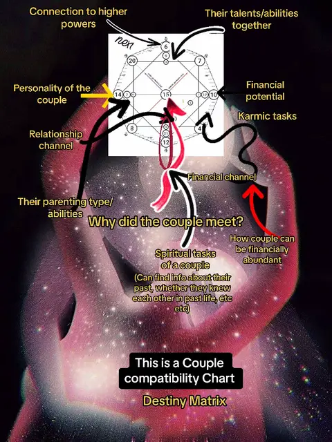 The image features a cosmic-themed graphic with two figures intertwined, suggesting a couple. Overlayed on the figures is a couple compatibility chart with arrows and text pointing to different aspects of a relationship, such as 'karmic tasks' and 'financial channel.' Several text overlays describe the chart as related to destiny matrix and couple compatibility. The overall composition uses a dark background with luminous pink and purple tones.