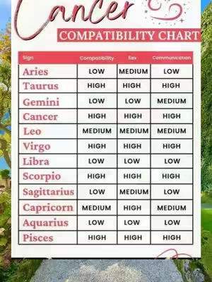 A vertical image featuring a compatibility chart for the Cancer zodiac sign. The title 'Cancer' is in a cursive pink font, with a decorative swirl above it, and a subtitle 'COMPATIBILITY CHART' in a bolder font underneath. The chart itself is a table with rows and columns, displaying compatibility information for each zodiac sign.