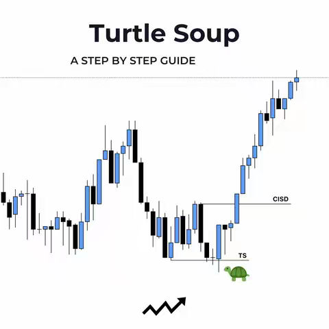 The image is a step-by-step trading guide. It shows a candlestick chart, with ascending and descending candles in blue and black, respectively. In the middle of the chart, there is a text "CISD". Towards the bottom of the chart, there is a green turtle icon with the text "TS" next to it. An upward-pointing arrow is at the bottom left. The text "Turtle Soup, A Step By Step Guide" is at the top.