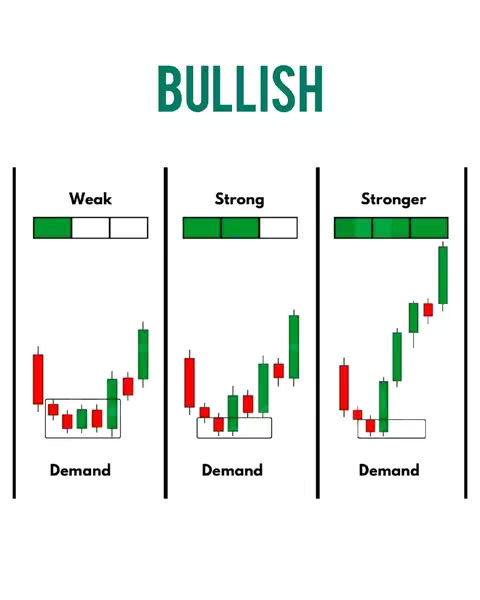 The image is a diagram illustrating bullish trading patterns in the financial market. The layout is divided into three columns, each showing a different strength level (Weak, Strong, Stronger) of a bullish pattern. Each column includes a candlestick chart and a 'Demand' text at the bottom with a white rectangle around the bottom of the diagram. The text overlay at the top of the image says 'BULLISH', using a clear, sans-serif font in a green color.