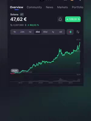 The cover image shows a screenshot of a trading app displaying the price chart of Solana (SOL). The chart shows an upward trending price with a green line against a dark background. At the top left, the text "Solana #7" is seen, with the current price in Euros. The top right shows a percentage of change and a notification bell icon. The layout is clean and focused on data visualization.