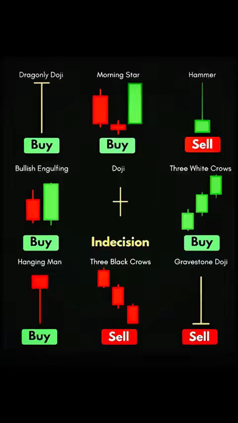 A graphic with a black background displays various candlestick patterns with labels like 'Dragonly Doji', 'Morning Star', and 'Hammer'. Each pattern is accompanied by either a 'Buy' or 'Sell' recommendation.