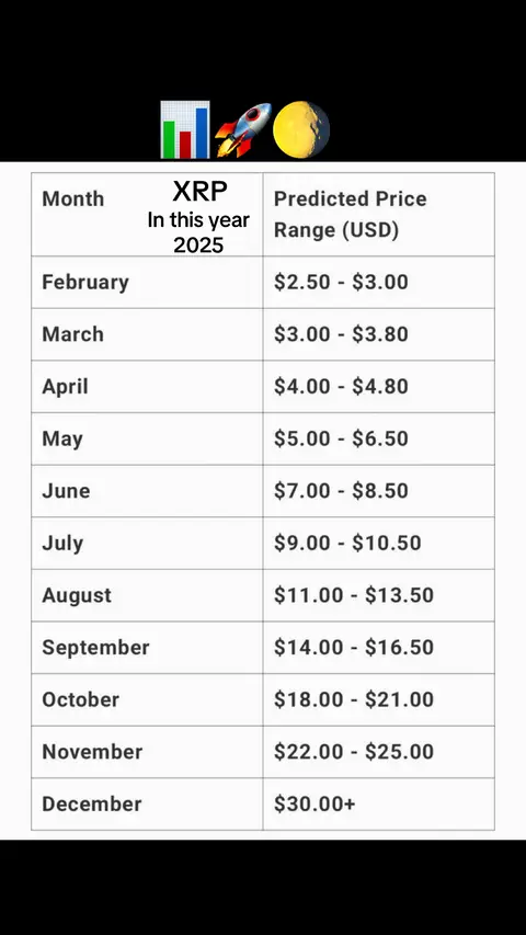 A table showcasing a predicted XRP price range for the year 2025, along with various icons such as a stacked bar graph, rocket and a moon. The table is set against a black background.