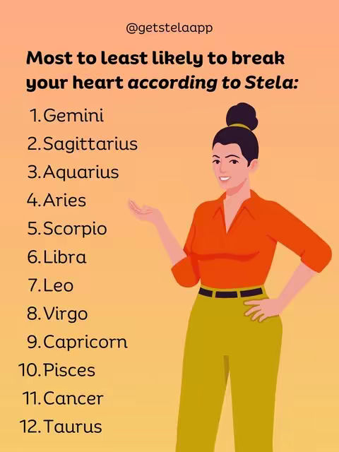The image features a woman with dark hair pulled into a bun, wearing an orange shirt and yellow pants. The background is a gradient of orange and light yellow. Text overlays list zodiac signs and a ranking of which are most likely to break your heart, attributed to 'Stela'.