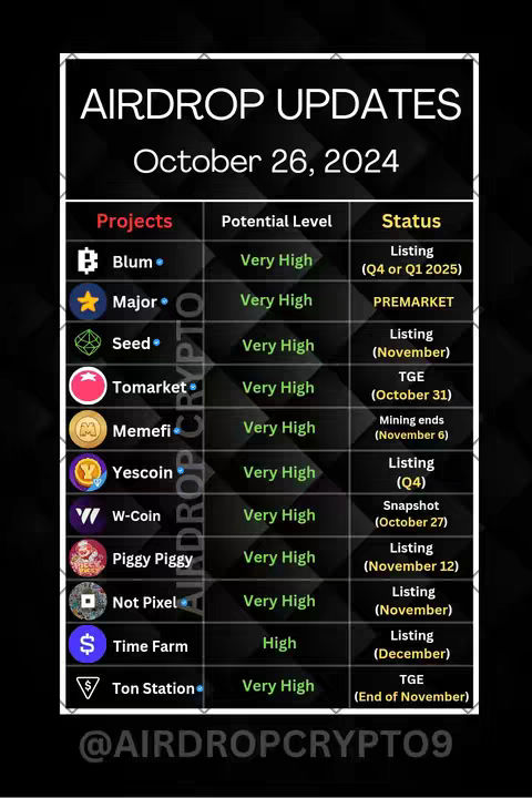 The cover image is a vertical poster with a black background. At the top, it reads 'AIRDROP UPDATES' in white, outlined in a thick black border. Below this is 'October 26, 2024' in smaller white text. The main part of the image is a table composed of rows and columns with the headers: 'Projects', 'Potential Level', and 'Status'. The 'Potential Level' is denoted on each project as Very High and most of the status lines include upcoming dates. In the bottom right corner is the profile name '@AIRDROPCRYPTO9'.