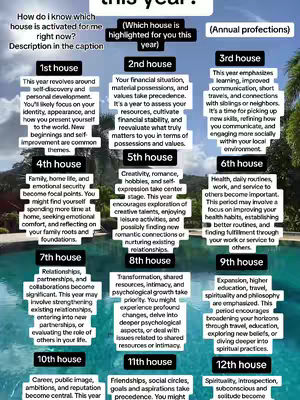 An image that explains the astrology concept of profection years. The image has a background of a swimming pool.  Overlayed on the image are sections of text detailing which house is highlighted, and the associated age.