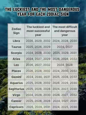 A table listing zodiac signs and their luckiest and most dangerous years, set against a blurred background. The layout is clean and organized, with a clear title at the top.