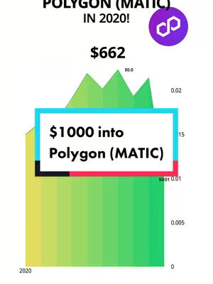 The image is a graphic with a white background. At the top, it reads 'POLYGON (MATIC) IN 2020!' in a dark font, with a purple, angled logo in the upper right corner. Below, it shows '$662' in bold. A graph ascends from the bottom left to a peak, suggesting a market value increase. A white rectangular box with a cyan border contains the text '$1000 into Polygon (MATIC)'. Below the graph are small numbers and axes, implying value or time metrics.