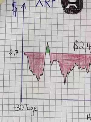 A manually drawn graph on graph paper shows a line chart representing the price of XRP over time. The chart has dollar and upward arrows, the graph has a horizontal axis labeled '-30 Tage' and a vertical axis showing '2,7', and dollar values. The line representing XRP fluctuates with a notable spike and subsequent decline filling portions of the graph in red.