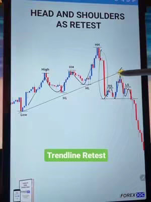 A chart depicting a head and shoulders pattern, a technical analysis pattern in finance. The chart shows price fluctuations with labels like 'High', 'Low', 'HH', 'HL', 'RS', and 'LS' indicating potential trading points. The text 'HEAD AND SHOULDERS AS RETEST' is at the top, with 'Trendline Retest' in a green box near the bottom, identifying the pattern. The layout is clear against a pale background, with a pen indicating the pattern's retest.