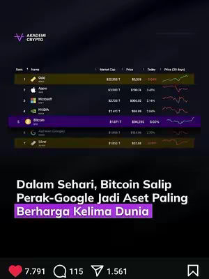 A graphic showing a table of financial assets with rankings. The primary color scheme is dark, with a gradient background. The top section has the logo of 'Akademi Crypto'. Text overlays highlight the recent rise of Bitcoin to the 5th largest asset.