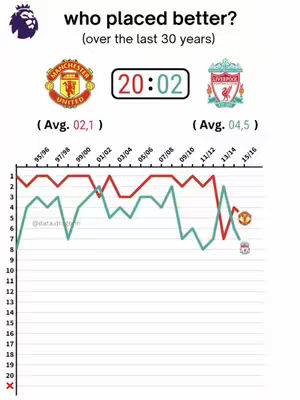An image comparing the performance of Manchester United and Liverpool over the last 30 years. It features the team logos, a scoreboard showing the score 20:02 along with the average performance, and a line graph showing the team's performance year by year.