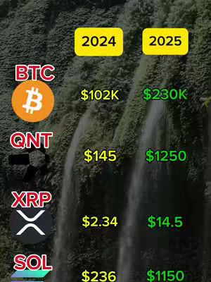 The cover image presents a comparison chart against a blurred green background of a waterfall. On the left side, the logos of different cryptocurrencies are shown with their current ranking and details for two sequential years, 2024 and 2025. Current prices are shown in yellow, with future price estimates in green.
