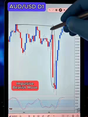 A person is using a stylus to annotate a tablet screen displaying a candlestick chart for AUD/USD currency pair. The chart shows red and blue candlesticks, with annotations indicating a potential bearish move. A colored label at the top says AUD/USD D1.