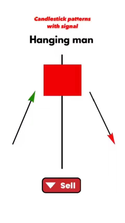 The image is a diagram of a 'Hanging Man' candlestick pattern, a bearish reversal signal in technical analysis. It features a red rectangular box with a line extending downwards, and arrows on either side indicating market direction. At the bottom is a button with red background and a white downward-pointing triangle, labeled 'Sell'. The text overlays in red.