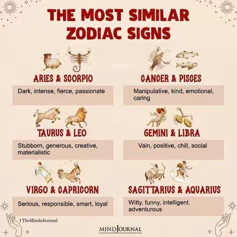 An infographic with a light peach background. The title is "THE MOST SIMILAR ZODIAC SIGNS" in bold red text. The image is divided into six sections, each containing two zodiac signs, their corresponding symbols, and a descriptive sentence. Decorative elements such as stars and lines frame the infographic. The bottom of the image shows logos for 'TheMindsJournal' and 'MIND JOURNAL'.