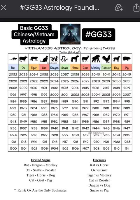 The image is a table-like infographic on a dark background. The top section features animal symbols representing the Chinese/Vietnamese zodiac, along with a text overlay and a small logo. The main body of the infographic consists of a grid, with rows of years and columns aligning with each zodiac symbol. Below, there's a section detailing "Friend Signs" and "Enemies", listing the relationships between the signs.