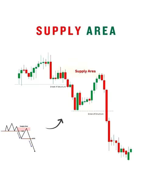The cover image is a technical analysis diagram.  The title 'SUPPLY AREA' in bold lettering is at the top in a green and red color palette against a white background. A larger candlestick chart with green and red bars representing price movements sits below, showing a downward trend. To the bottom left, there is a simplified diagram. A black arrow curves from the diagram to the larger chart, indicating relationship.