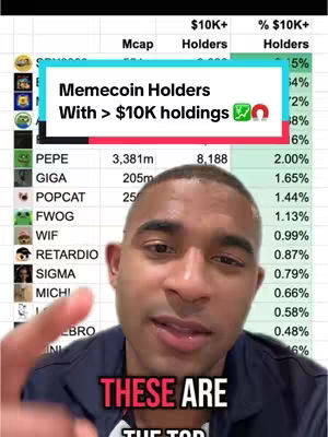 A man's face is featured in a selfie-style shot, with a chart about meme coin statistics overlaid in the background. A text overlay is prominently positioned, indicating the video's focus on meme coin holders and their holdings.