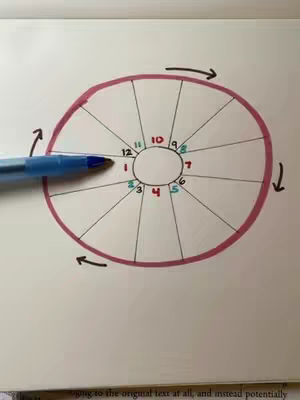 A white background features a hand-drawn circular diagram resembling the face of a clock or a horoscope chart. A thick pink line outlines the circle, with a series of evenly spaced lines dividing the interior into 12 segments, each numbered. The numbers, written in different colors – red, green, and blue – correspond to the houses in astrology. A blue pen is pointing at the "1" on the diagram. Arrows indicate movement. The overall composition is simple, with a focus on the astrological element.