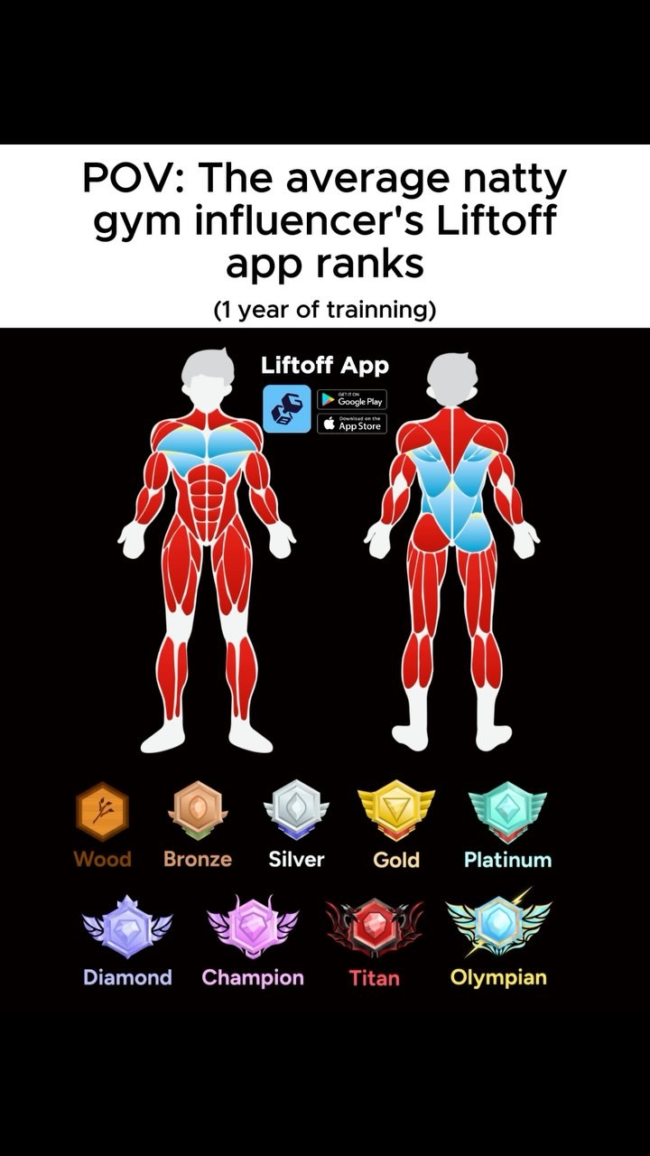 The image is a graphic comparing muscle groups visualized on two human figures, one viewed from the front and the other from the back. The figures are in red outlines with blue highlighting specific muscle groups. Below them are nine achievement badges: Wood, Bronze, Silver, Gold, Platinum, Diamond, Champion, Titan, and Olympian. The background is black with white text. The image shows a screenshot of a fitness app.