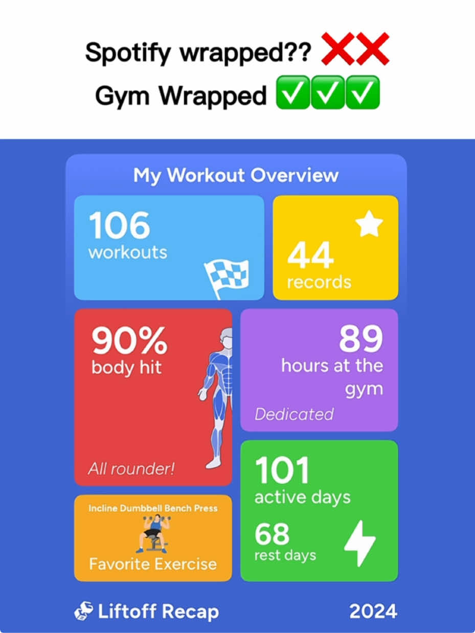A screen capture of a workout app displaying user stats, comparing 'Spotify Wrapped' with 'Gym Wrapped'. The layout is clean with blue, yellow, red, purple, and green rectangular blocks showcasing data points such as workout count, records, body hit percentage, hours at the gym, and active days, with a blue background and the current year.