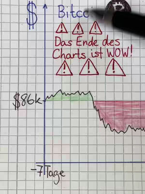 A hand-drawn chart on graph paper illustrating a Bitcoin price prediction. The graph shows a steep decline in a red shaded area, with warning symbols and text overlayed to emphasize a negative forecast. The overall composition suggests speculation and financial analysis.