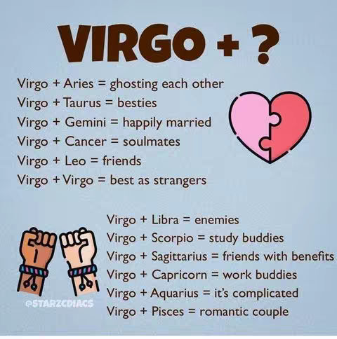 The image is a graphic listing the sign Virgo, with a question mark and different compatibility results for Virgo with other zodiac signs. Next to the main text is a heart puzzle piece graphic, and below it are two illustrated hands wearing bracelets. The background is a light blue.