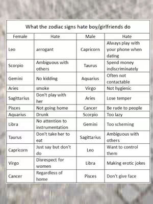 A table with the title 'What the zodiac signs hate boy/girlfriends do'. The table is divided with columns for 'Female' and 'Male', and rows listing zodiac signs with associated behaviors they dislike in partners.