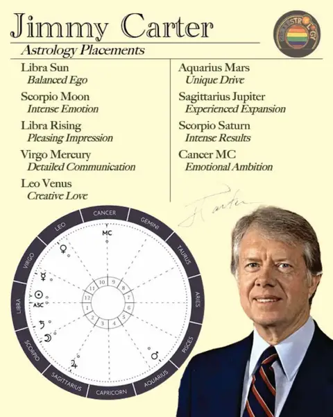 The image features a portrait of Jimmy Carter, combined with astrological charts and text. The top of the image says 'Jimmy Carter Astrology Placements.' Carter is shown on the right side, smiling in a suit. On the left, a list of astrological placements is given, along with his natal chart in the center. There is a logo with rainbow colors at the top right, and the overall colors of the image are soft beige and brown.