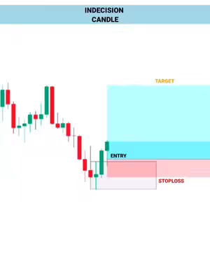 The image showcases a candlestick chart with both green and red bars indicating price movements, and visual cues for trading, with an overlay denoting 'Indecision Candle', and areas labeled and colored for 'Entry', 'Stoploss' and 'Target'