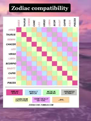 An astrological compatibility chart overlayed on a background of a sunset with shades of pink and purple. The chart is a square with rows and columns representing the zodiac signs, using color-coding to show compatibility. An overlayed text box reads 'Zodiac compatibility'.