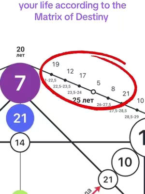 Diagram of the Matrix of Destiny, a type of astrological chart. The layout features interconnected circles, numbers, and lines in various colors. A red circle highlights a section of the chart, with text and numbers overlayed, and the text "25 лет" is visible within the red circle.