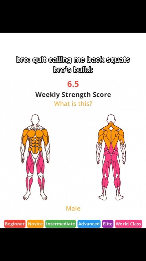 The image is a graphic comparing two muscular male figure diagrams, likely for a fitness analysis. The figures are side by side, one viewed from the front and the other from the rear. Colors highlight specific muscle groups. Text overlays detail the strength score and ask "What is this?" A horizontal bar shows a range of strength levels from "Beginner" to "World Class."
