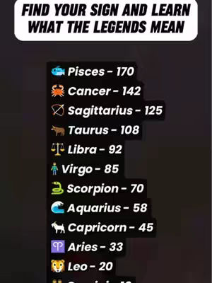A vertically oriented graphic on a dark gradient background. At the top, a white banner states, 'FIND YOUR SIGN AND LEARN WHAT THE LEGENDS MEAN'. Below, a list is presented with zodiac signs and corresponding numbers. The signs are accompanied by their symbols, and the overall color scheme emphasizes a contrast to make each element readable.