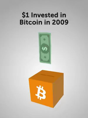The image features a white background with an animated, diagram-like illustration. At the top, text states "$1 Invested in Bitcoin in 2009." Below this, a green dollar bill appears to be falling toward an orange, Bitcoin-branded box with its logo in white, suggesting a financial concept or investment comparison.
