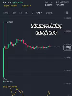 The cover image displays a real-time cryptocurrency trading chart within a Binance interface. The chart shows green and red candlestick patterns indicating price fluctuations. Text overlayed on the chart announces 'Binance Listing GUN/USDT'. The background and interface are dark, creating a contrast that highlights the chart data and text.