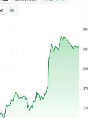 A green line chart depicting price fluctuations, with a significant upward trend on the right side. The chart has a white background with some text elements. The background is white.