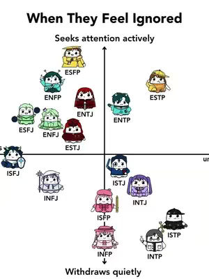 A diagram with cartoon figures representing different personality types is displayed. The layout is a quadrant, with labels such as 'Seeks attention actively' and 'Withdraws quietly' along the axes. The title 'When They Feel Ignored' is at the top.