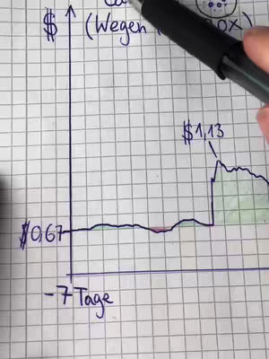 A hand-drawn graph on graph paper. The y-axis is labeled with a dollar sign and an arrow pointing upwards. The x-axis is labeled "-7 Tage". A line graph shows the change in value on the x-axis. The graph starts at $0.67, fluctuates, and then spikes to $1.13.