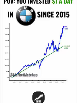 The image is a financial chart showing the potential return on a BMW investment. The chart has a white background with a blue and green line graph. The x-axis represents years from 2015, and the y-axis represents an unspecified financial metric. Above the chart is the BMW logo with the text 'IN SINCE 2015'.  The chart also includes the text '@MarketMatchup' and the investment information.